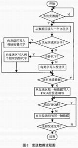 基于FPGA的總線型LVDS通信系統(tǒng)設(shè)計